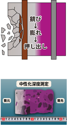 コンクリート中性化深度試験