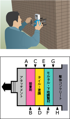 タイル・塗膜付着力試験